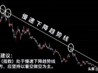 掌握技术分析基础，如何在电脑上绘制股票趋势线